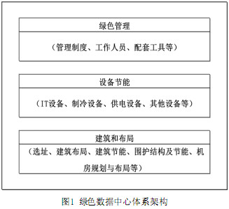 绿色建筑能耗及其管理系统的应用(图1)